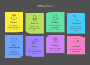 Nutritional Breakdown of Gatorade Zero